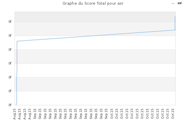 Graphe du Score Total pour asr