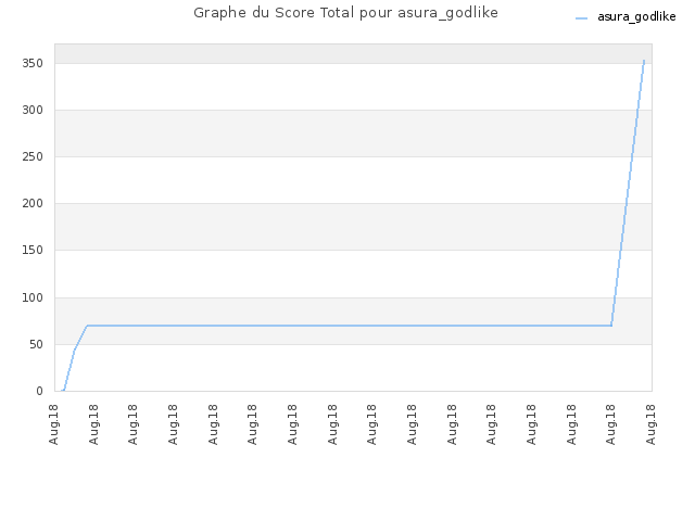 Graphe du Score Total pour asura_godlike