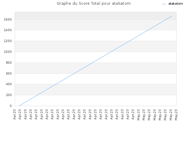 Graphe du Score Total pour atakatom