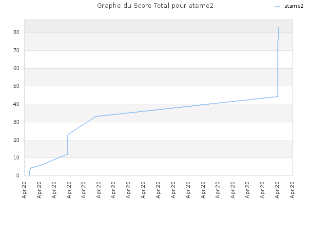 Graphe du Score Total pour atame2