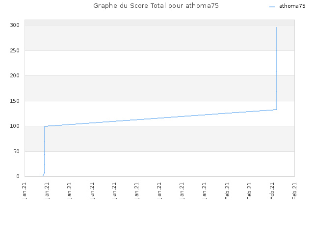 Graphe du Score Total pour athoma75