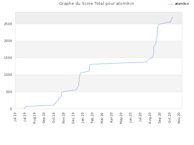 Graphe du Score Total pour atom9cn