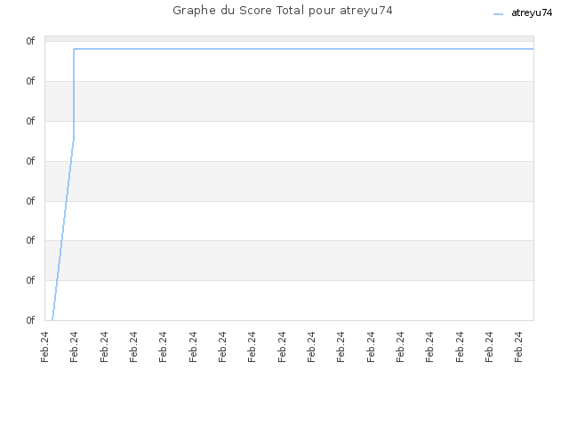 Graphe du Score Total pour atreyu74