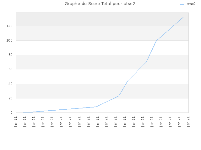 Graphe du Score Total pour atse2