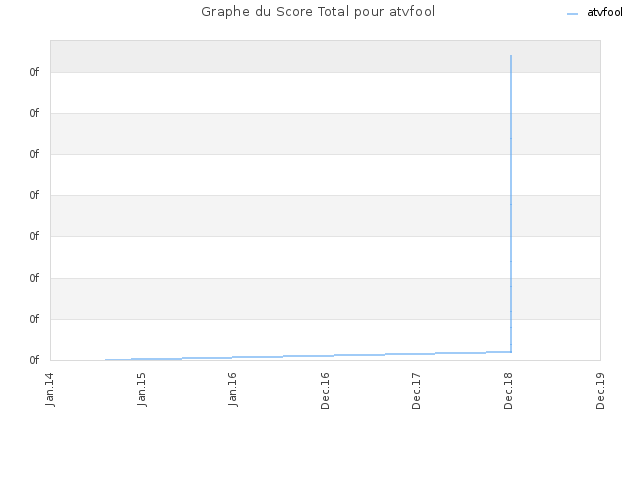 Graphe du Score Total pour atvfool