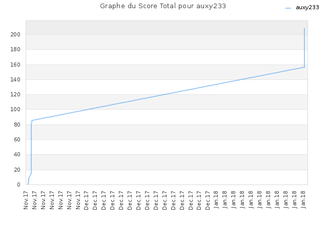 Graphe du Score Total pour auxy233
