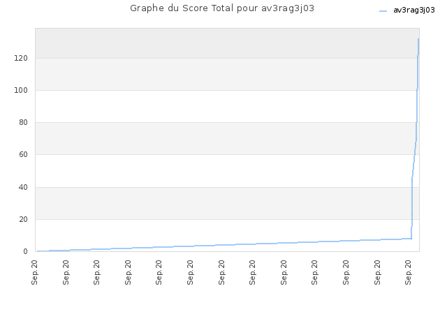 Graphe du Score Total pour av3rag3j03