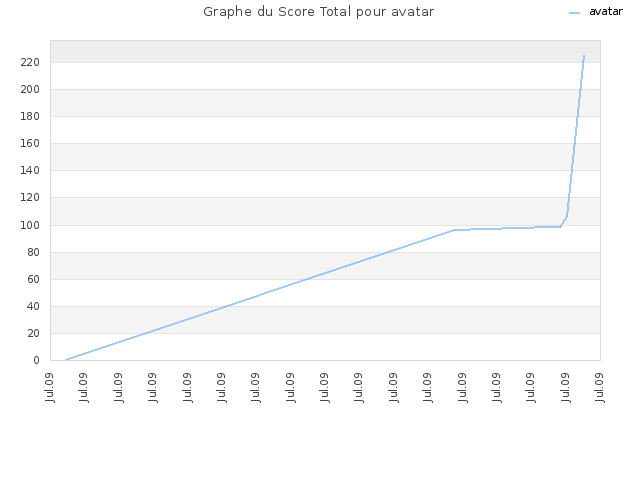 Graphe du Score Total pour avatar