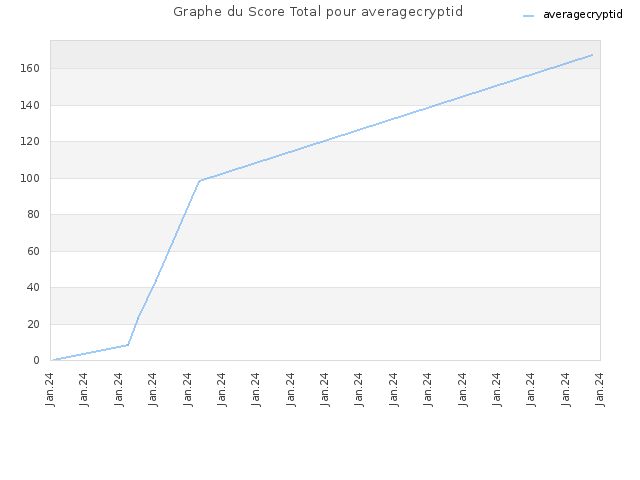 Graphe du Score Total pour averagecryptid