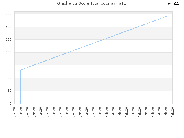 Graphe du Score Total pour avilla11