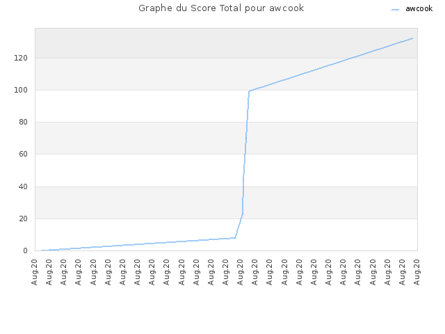 Graphe du Score Total pour awcook