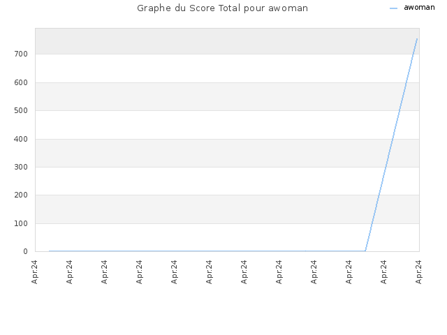Graphe du Score Total pour awoman