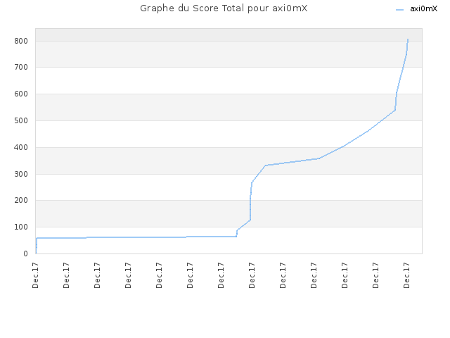 Graphe du Score Total pour axi0mX