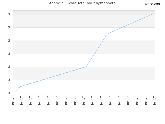 Graphe du Score Total pour aymenborgi