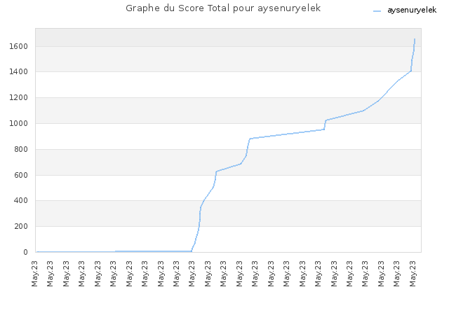 Graphe du Score Total pour aysenuryelek