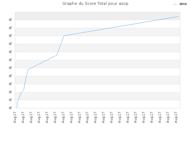 Graphe du Score Total pour azop