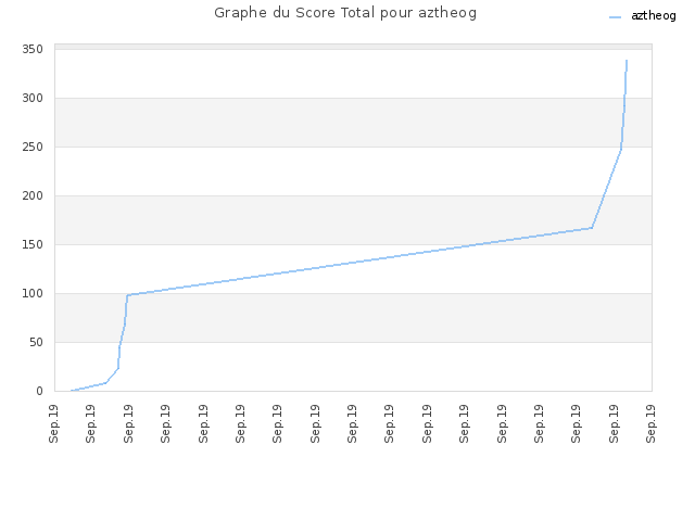 Graphe du Score Total pour aztheog