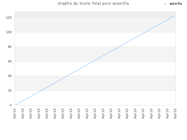 Graphe du Score Total pour azzerilla