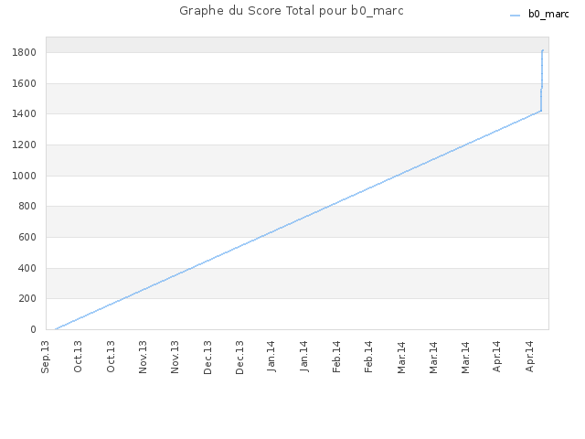 Graphe du Score Total pour b0_marc
