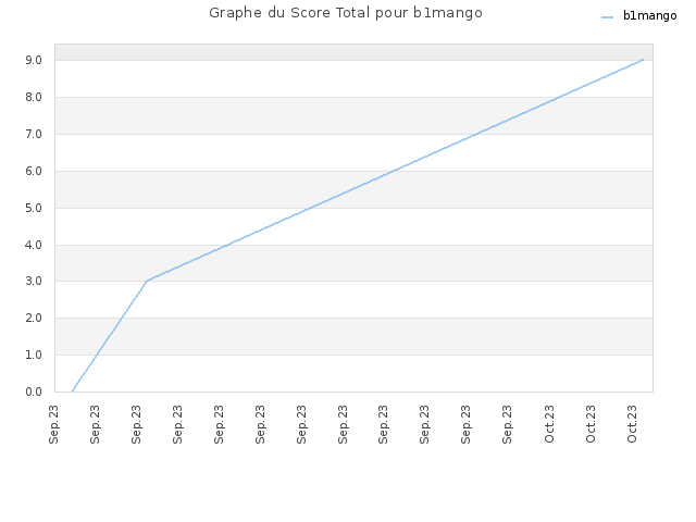 Graphe du Score Total pour b1mango