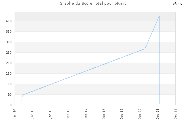 Graphe du Score Total pour bRinic