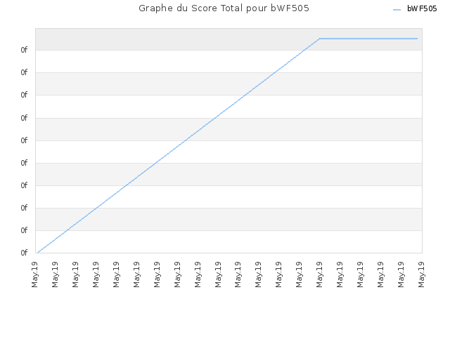 Graphe du Score Total pour bWF505
