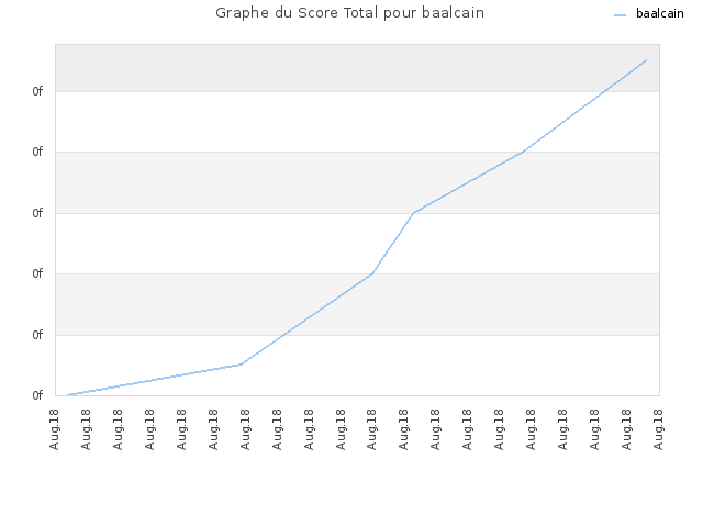 Graphe du Score Total pour baalcain