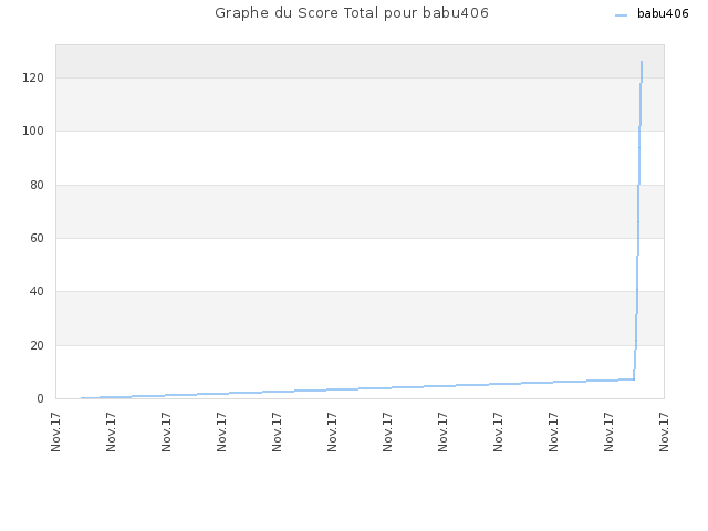 Graphe du Score Total pour babu406