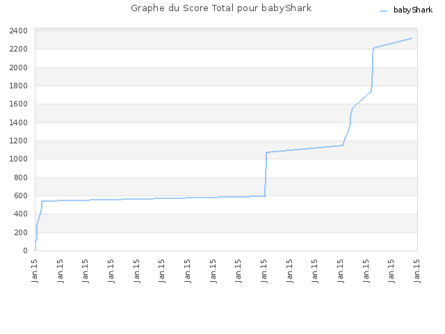 Graphe du Score Total pour babyShark