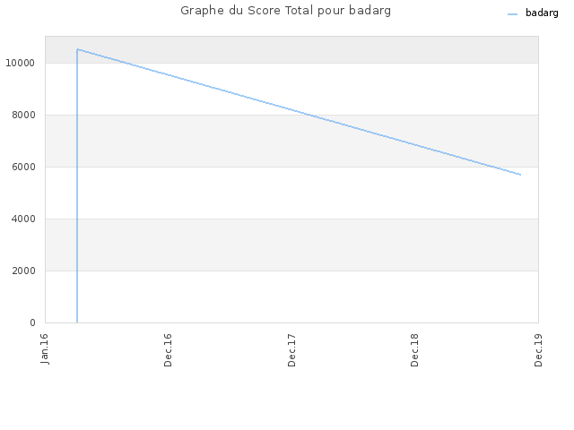 Graphe du Score Total pour badarg
