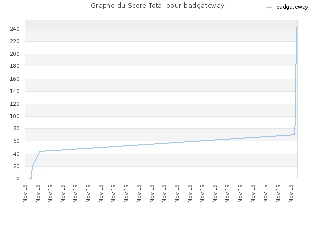 Graphe du Score Total pour badgateway