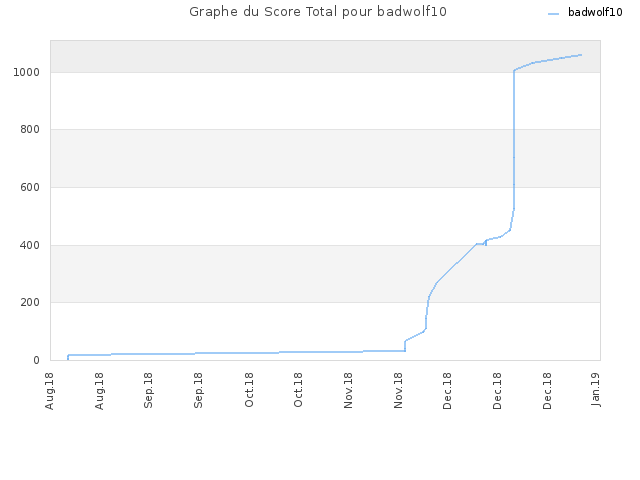 Graphe du Score Total pour badwolf10