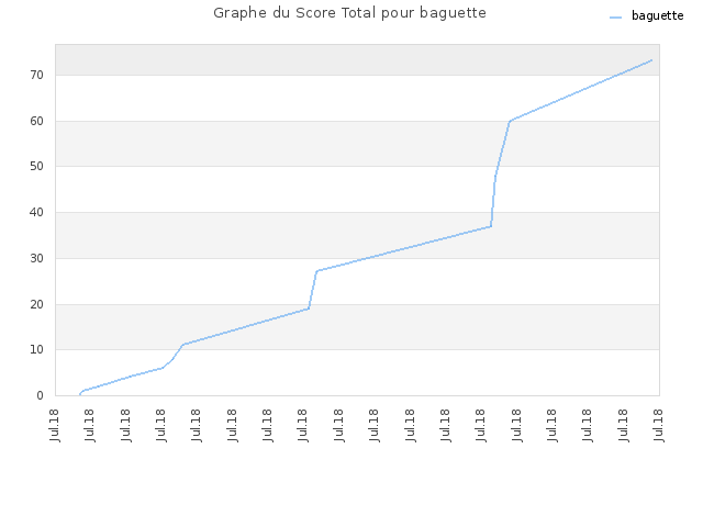Graphe du Score Total pour baguette