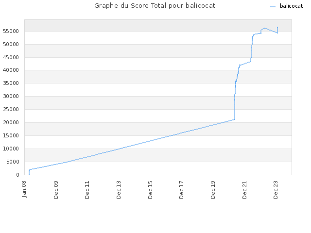 Graphe du Score Total pour balicocat