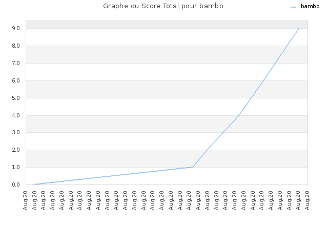 Graphe du Score Total pour bambo