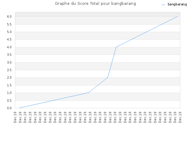 Graphe du Score Total pour bangbarang