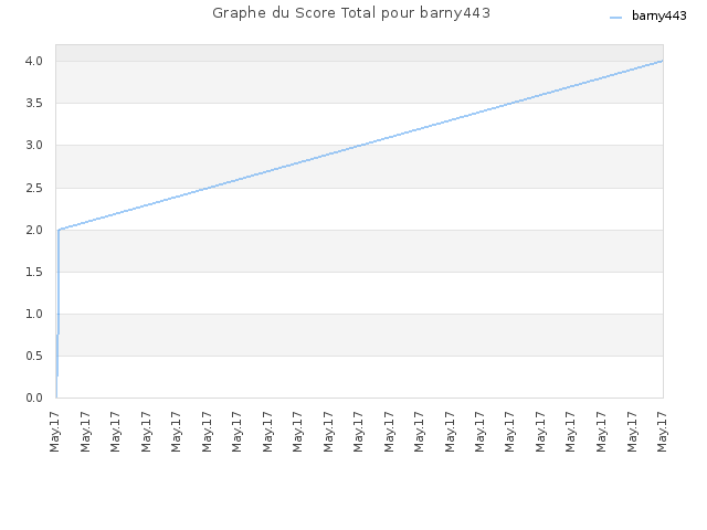 Graphe du Score Total pour barny443