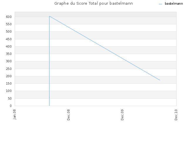 Graphe du Score Total pour bastelmann