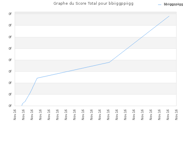 Graphe du Score Total pour bbiiggppiigg