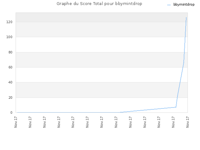 Graphe du Score Total pour bbymintdrop
