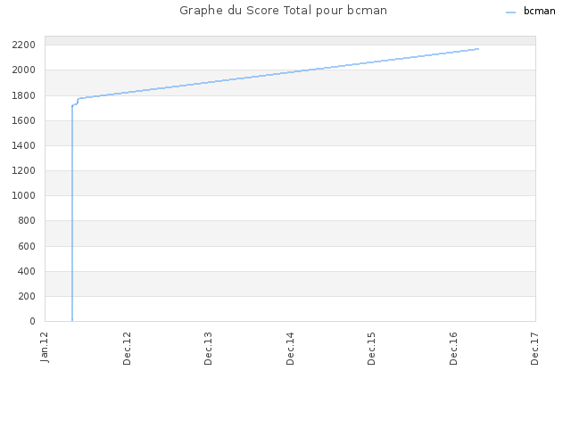 Graphe du Score Total pour bcman
