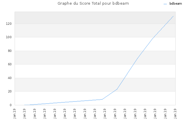 Graphe du Score Total pour bdbeam