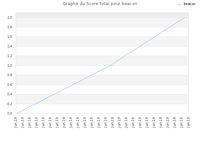 Graphe du Score Total pour beacon
