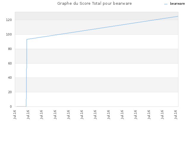 Graphe du Score Total pour bearware
