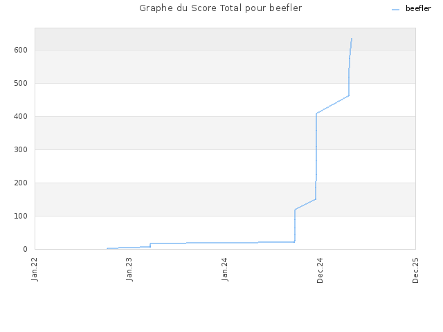 Graphe du Score Total pour beefler