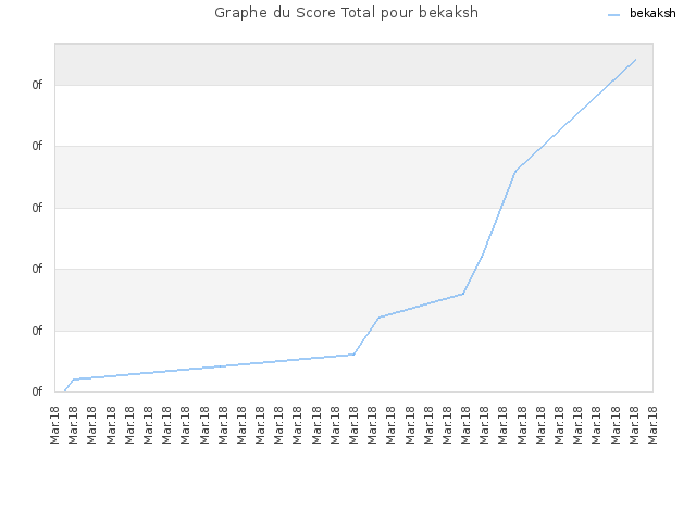Graphe du Score Total pour bekaksh