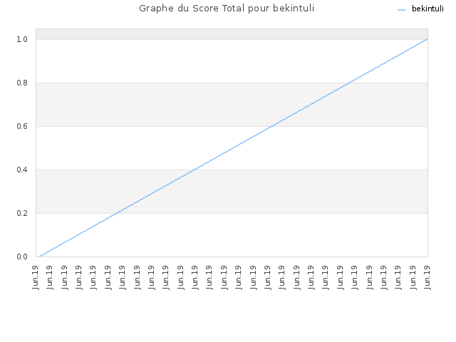 Graphe du Score Total pour bekintuli
