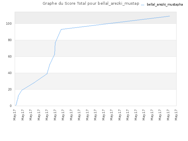 Graphe du Score Total pour bellal_arezki_mustapha