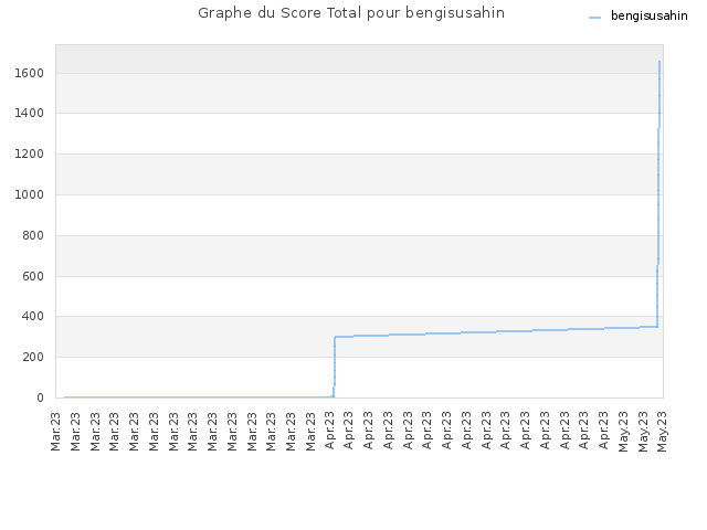 Graphe du Score Total pour bengisusahin