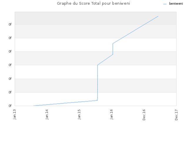 Graphe du Score Total pour beniweni